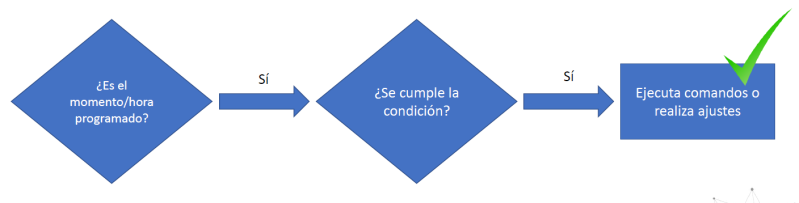 Archivo:Esquema funcionamiento reglas.png